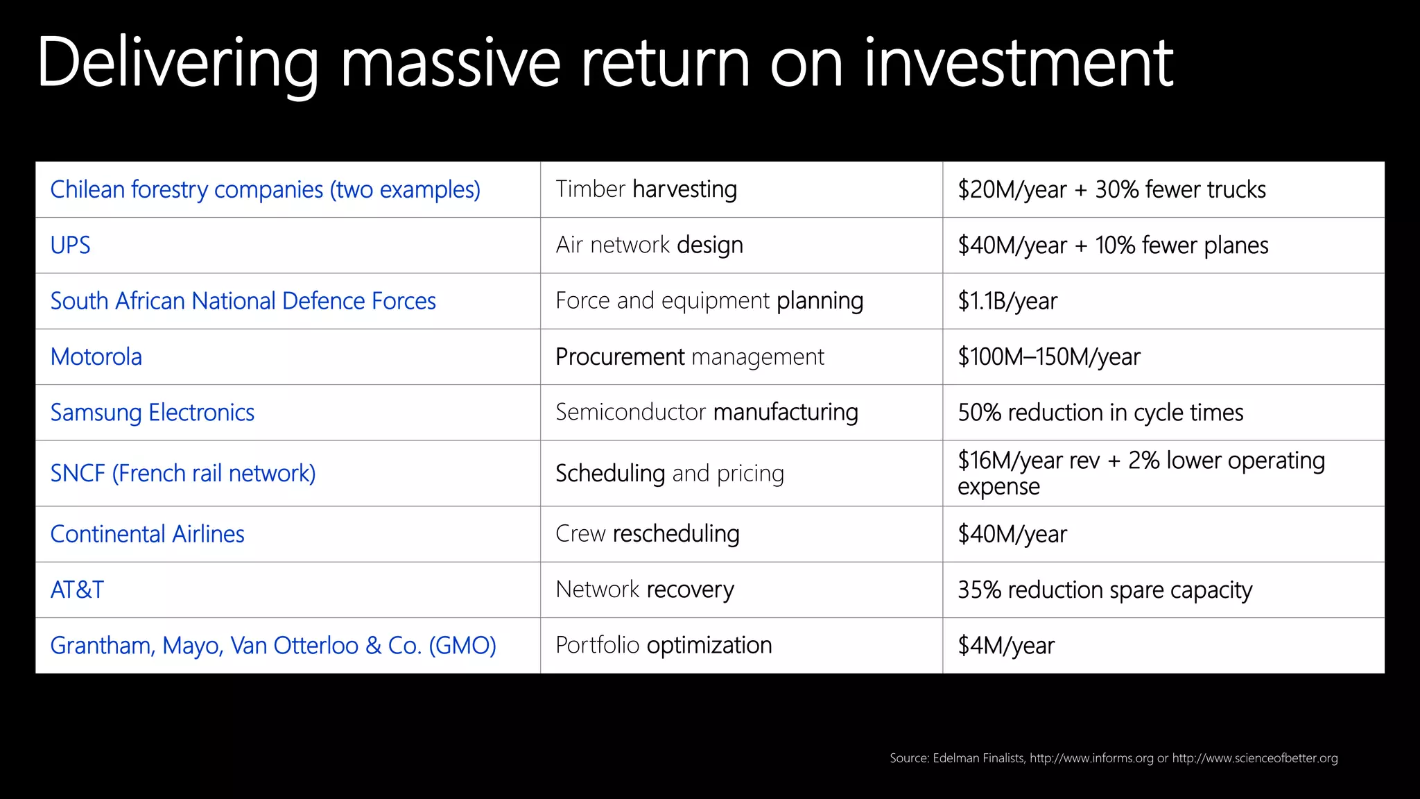 Chilean forestry companies (two examples) Timber harvesting $20M/year + 30% fewer trucks
UPS Air network design $40M/year + 10% fewer planes
South African National Defence Forces Force and equipment planning $1.1B/year
Motorola Procurement management $100M–150M/year
Samsung Electronics Semiconductor manufacturing 50% reduction in cycle times
SNCF (French rail network) Scheduling and pricing
$16M/year rev + 2% lower operating
expense
Continental Airlines Crew rescheduling $40M/year
AT&T Network recovery 35% reduction spare capacity
Grantham, Mayo, Van Otterloo & Co. (GMO) Portfolio optimization $4M/year
Source: Edelman Finalists, http://www.informs.org or http://www.scienceofbetter.org
Delivering massive return on investment
5
 