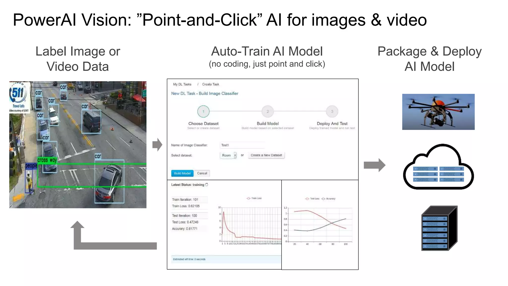 PowerAI Vision: ”Point-and-Click” AI for images & video
Label Image or
Video Data
Auto-Train AI Model
(no coding, just point and click)
Package & Deploy
AI Model
 