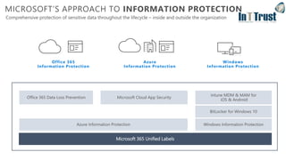 Office 365 Data Loss Prevention
MICROSOFT’S APPROACH TO INFORMATION PROTECTION
Comprehensive protection of sensitive data throughout the lifecycle – inside and outside the organization
Windows Information Protection
Intune MDM & MAM for
iOS & Android
Microsoft 365 Unified Labels
BitLocker for Windows 10
Azure Information Protection
Microsoft Cloud App Security
Office 365
Information Protection
Azure
Information Protection
Windows
Information Protection
 