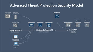 Combined Microsoft Stack:
Maximize detection coverage throughout the attack stages
User browses
to a website
User runs a
program
Office 365 ATP Windows Defender ATP
Email protection End Point protection
User receives
an email
Opens an
attachment
Clicks on a URL Exploitation Installation C&C channel Reconnaissance
Lateral
Movement
Domain
Dominance
Advanced Threat Protection Security Model
Brute force
an account
Azure ATP
Identity
protection
 
