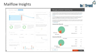 Mailflow Insights
 