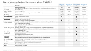Features
Office 365
BP
Microsoft 365
Business
Microsoft 365
E3
Microsoft 365
E5
Maximum number of users 300 300 unlimited unlimited
Office Apps Install Office on up to 5 PCs/Macs + 5 tablets + 5 smartphones per user (Word, Excel, PowerPoint, OneNote,
Access), Office Online
Business Business ProPlus ProPlus
Email & Calendar Outlook, Exchange Online 50GB 50GB unlimited unlimited
Hub for Teamwork Chat-based workspace, online meetings, and more in Microsoft Teams    
File Storage OneDrive for Business 1 TB/user 1 TB/user unlimited unlimited
Social, Video, Sites Yammer, SharePoint Online, Planner    
Stream   
Business Apps Scheduling Apps – Bookings1, StaffHub    
Business Apps – Outlook Customer Manager, MileIQ1
 
Threat Protection Microsoft Advanced Threat Analytics, Device Guard, Credential Guard, App Locker, Enterprise Data Protection,  
Office 365 Advanced Threat Protection  
Windows Defender Advanced Threat Protection 
Office 365 Threat Intelligence 
Identity Management Self-service password reset for hybrid Azure Active Directory accounts, Azure MFA, Conditional Access   
Azure AD: Cloud App Discovery, AAD Connect Health, SSO for more than 10 Apps  
Azure Active Directory Plan 2 
Device & App
Management
Microsoft Intune, Windows AutoPilot   
Shared Computer Activation   
Microsoft Desktop Optimization Package, VDA  
Information
Protection
Office 365 Data Loss Prevention, Azure Information Protection Plan 1   
Azure Information Protection Plan 2, Microsoft Cloud App Security, O365 Cloud App Security 
On-Prem CAL Rights ECAL Suite (Exchange, SharePoint, Skype, Windows, SCCM, Win. Rights Management)  
Compliance Unlimited email archiving2
  
Advanced eDiscovery, Customer Lockbox, Advanced Data Governance 
Analytics Power BI Pro, MyAnalytics 
Voice PSTN Conferencing, Cloud PBX 
ComparisonacrossBusinessPremiumandMicrosoft365SKU’s
[1] Available in US, UK, Canada | [2] Unlimited archiving when auto-expansion is turned on
 