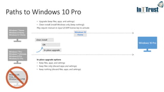 Paths to Windows 10 Pro
Windows XP,
Vista, etc.
Windows Ent./LTSB
• Upgrade (keep files, apps, and settings)
• Clean-install (install Windows only [keep nothing])
May require manual re-input of OEM license key to activate
In-place upgrade options
• Keep files, apps, and settings
• Keep files only (discard apps and settings)
• Keep nothing (discard files, apps, and settings)
Windows 10
Home
In-place upgrade
OR
Windows 7 Home
Windows 8 Home
Windows 8.1 Home
Windows 7 Pro
Windows 7 Ultimate
Windows 8 Pro
Windows 8.1 Pro
Windows 10 Pro
clean install
 