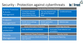 Identifies suspicious attacks and threats
near real time
Azure Active Directory Premium
Conditional AccessTwo way password sync
Self-service Password
Reset
Connection between
Active Directory and
Azure Active Directory
Data classification and protection Automated Threat detection and
remediation
Security - Protection against cyberthreats
Mobile device settings
management
Mobile application
management
Selective wipe
Motoring and Reporting
Azure Information Protection Cloud App Security
Advanced Threat Protection Security Center
Intune
 