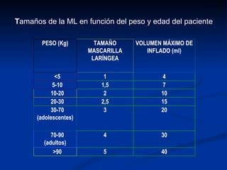     T amaños de la ML en función del peso y edad del paciente PESO (Kg) TAMAÑO MASCARILLA LARÍNGEA VOLUMEN MÁXIMO DE INFLADO (ml)    <5 1 4    5-10 1,5 7    10-20 2 10    20-30 2,5 15    30-70 (adolescentes) 3 20    70-90 (adultos) 4 30    >90 5 40 