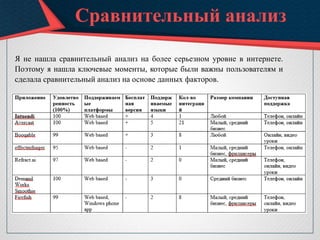 Сравнительный анализ
Я не нашла сравнительный анализ на более серьезном уровне в интернете.
Поэтому я нашла ключевые моменты, которые были важны пользователям и
сделала сравнительный анализ на основе данных факторов.
 