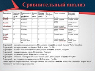 Сравнительный анализ
1 критерий – удовлетворенность клиентов. Победители: Intuendi, Avercast, Demand Works Smoothie.
2 критерий – поддерживаемые платформы. Победитель – Firefish.
3 критерий – наличие бесплатной версии. Победители: Intuendi, Avercast, Booqable.
4 критерий – поддерживаемые языки. Победитель - Avercast.
5 критерий – кол-во интеграций. Победитель – Avercast.
6 критерий – компании какого размера могут использовать. Победители: Intuendi, Booqable.
7 критерий – доступная поддержка клиентам. Победитель – Firefish.
Таким образом вперед выбилось такое приложение, как Avercast. Intuendi не отстает и занимает второе место,
что говорит о его явном преимуществе.
 
