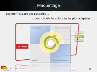 Maquettage25Explorer l’espace des possibles …… pour choisir les solutions les plus adaptées  