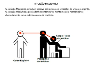 INTUIÇÃO MEDIÚNICA 
Na intuição Mediúnica o médium absorve pensamentos e sensações de um outro espírito. 
Na intuição mediúnica a pessoa tem de sintonizar-se mentalmente e harmonizar-se 
vibratóriamente com o indivíduo que está emitindo. 
 