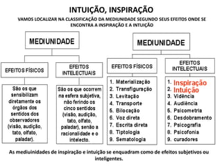 INTUIÇÃO, INSPIRAÇÃO 
VAMOS LOCALIZAR NA CLASSIFICAÇÃO DA MEDIUNIDADE SEGUNDO SEUS EFEITOS ONDE SE 
ENCONTRA A INSPIRAÇÃO E A INTUIÇÃO 
As mediuinidades de inspiração e intuição se enquadram como de efeitos subjetivos ou 
inteligentes. 
 