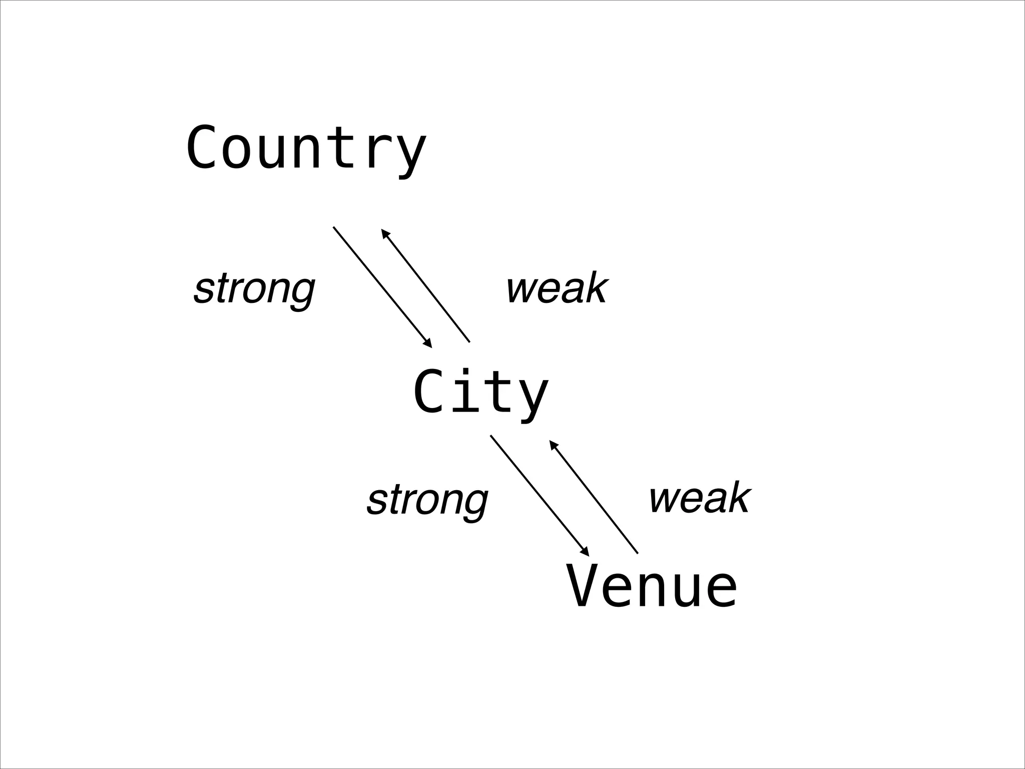 Country
strong

weak

City
strong

weak

Venue

 