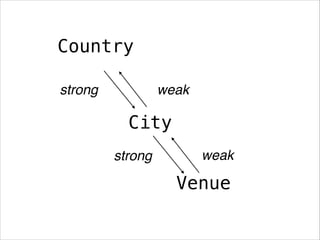 Country
strong

weak

City
strong

weak

Venue

 
