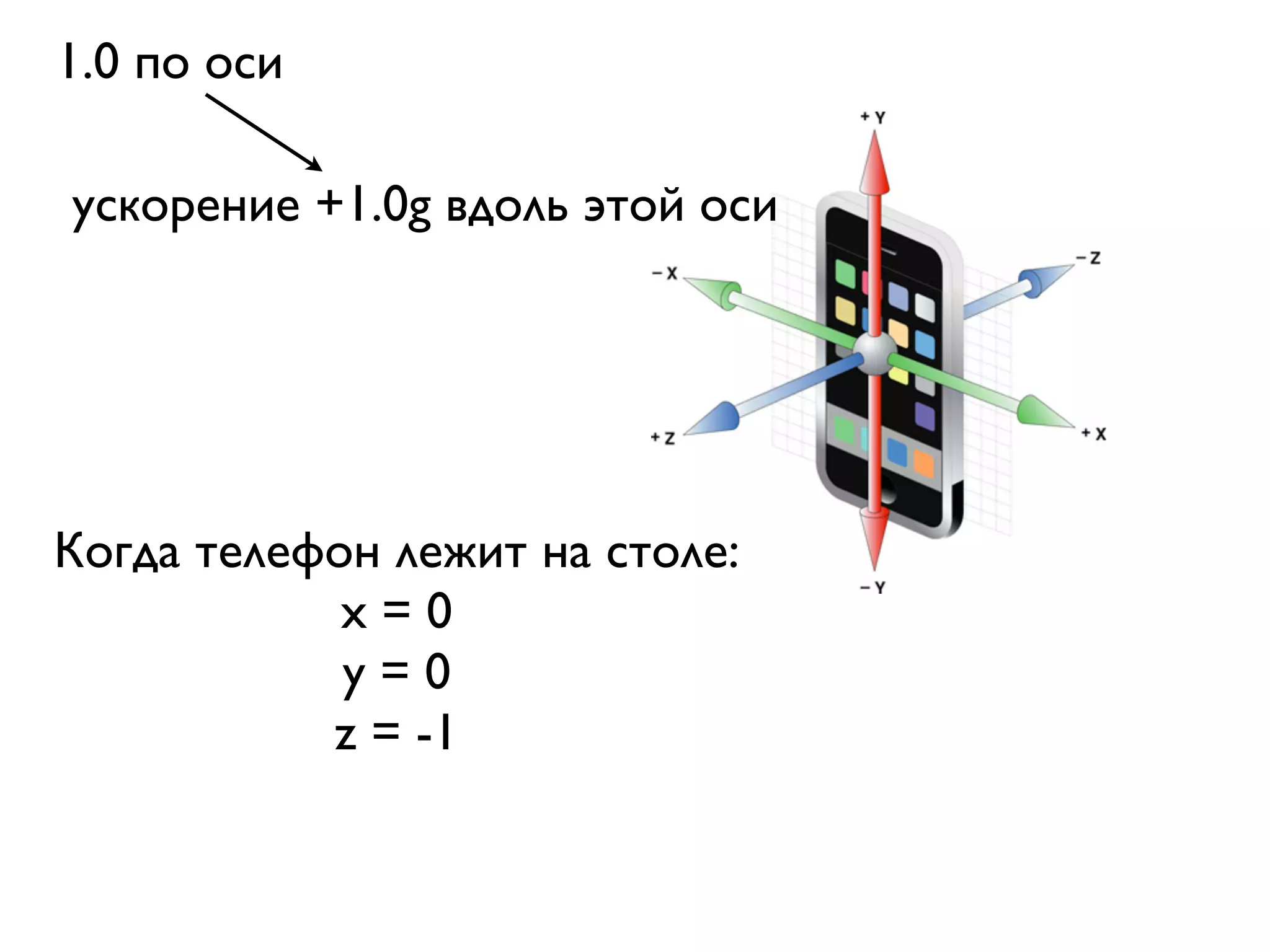 1.0 по оси

ускорение +1.0g вдоль этой оси




Когда телефон лежит на столе:
            x=0
            y=0
           z = -1
 
