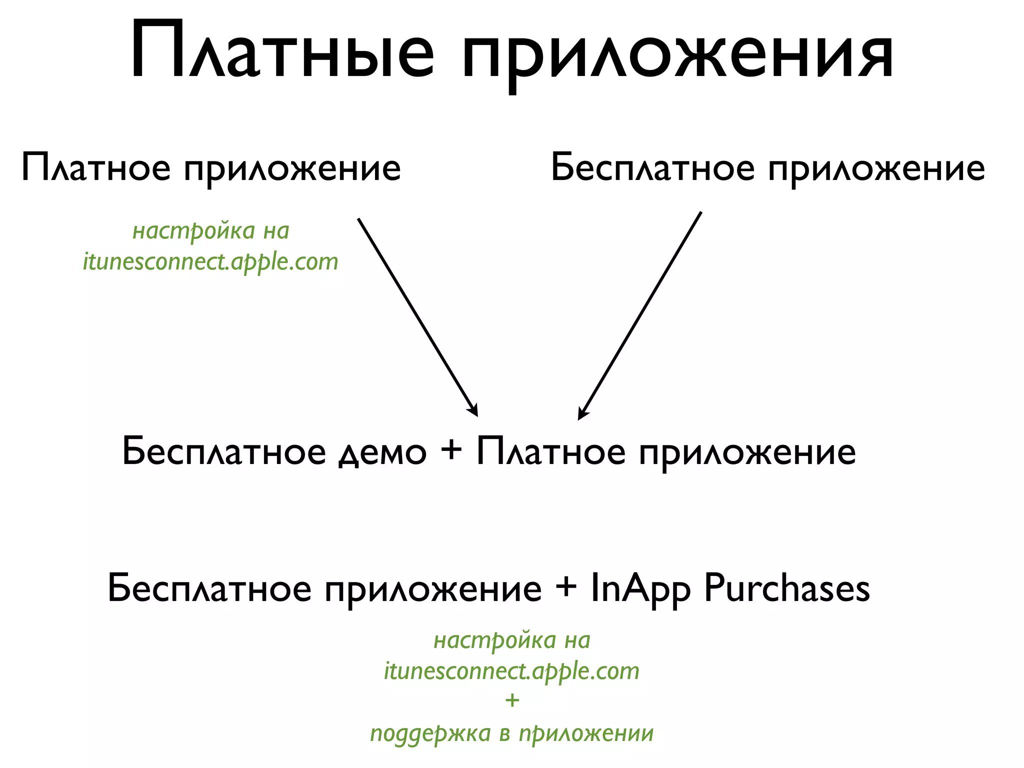 Платные приложения
Платное приложение                         Бесплатное приложение
       настройка на
  itunesconnect.apple.com




     Бесплатное демо + Платное приложение


    Бесплатное приложение + InApp Purchases
                                  настройка на
                             itunesconnect.apple.com
                                        +
                            поддержка в приложении
 