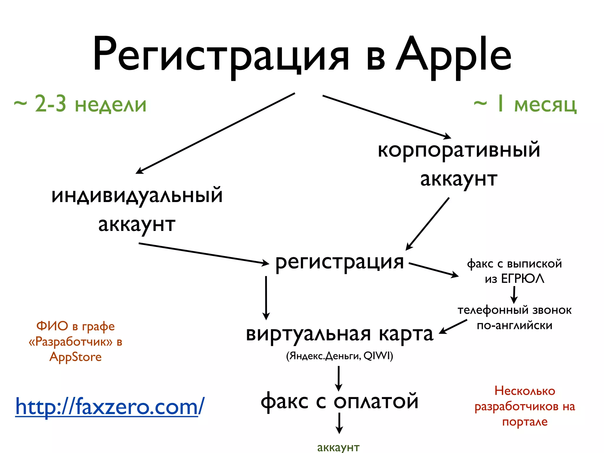Регистрация в Apple
~ 2-3 недели                                       ~ 1 месяц
                                          корпоративный
                                             аккаунт
    индивидуальный
        аккаунт
                        регистрация               факс с выпиской
                                                     из ЕГРЮЛ

                                                 телефонный звонок
                                                    по-английски
  ФИО в графе
 «Разработчик» в      виртуальная карта
    AppStore             (Яндекс.Деньги, QIWI)


                                                      Несколько
http://faxzero.com/    факс с оплатой              разработчиков на
                                                       портале
                               аккаунт
 