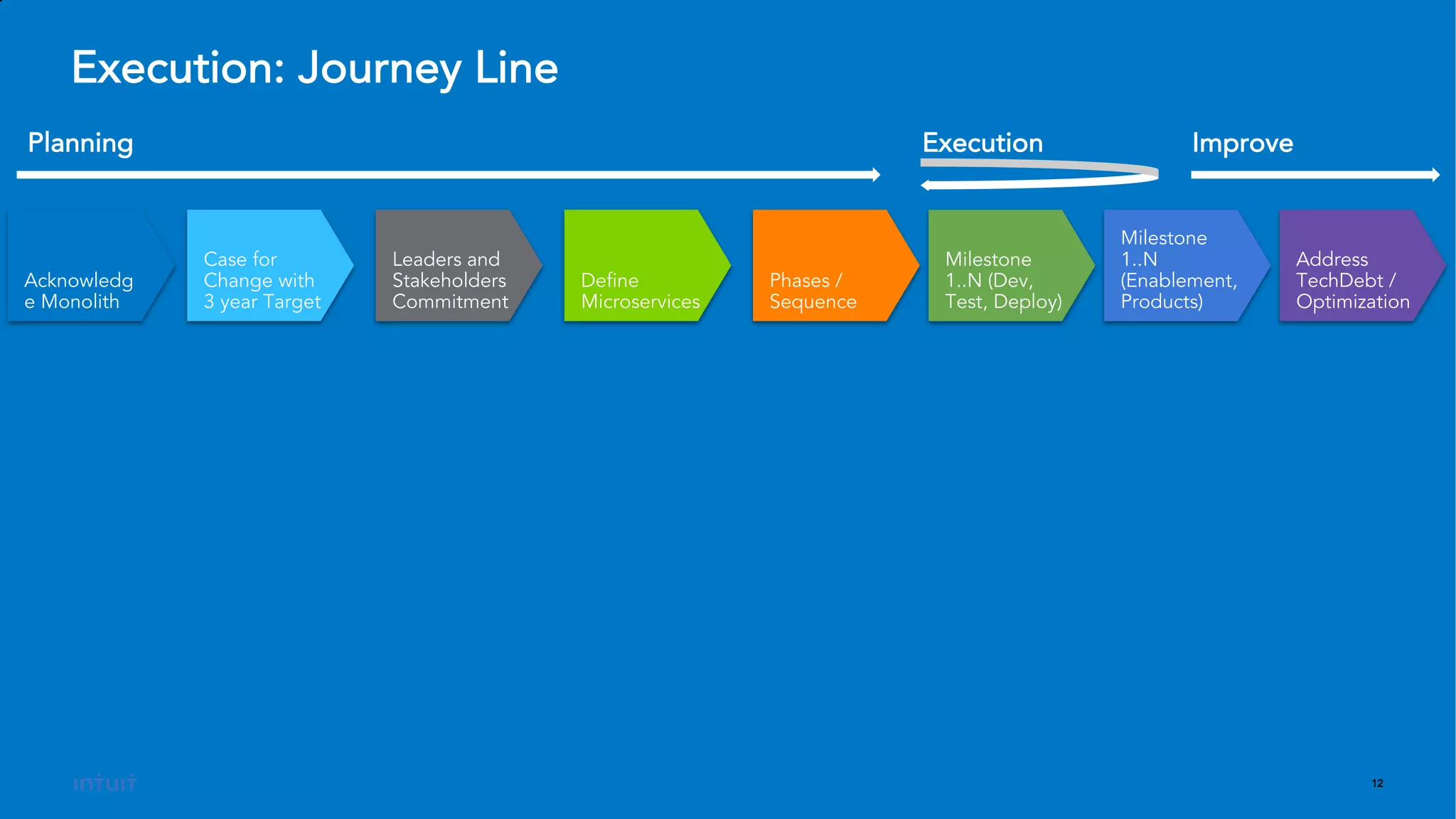 12
Execution: Journey Line
Acknowledg
e Monolith
Case for
Change with
3 year Target
Leaders and
Stakeholders
Commitment
Define
Microservices
Phases /
Sequence
Milestone
1..N (Dev,
Test, Deploy)
Milestone
1..N
(Enablement,
Products)
Address
TechDebt /
Optimization
Planning Execution Improve
 