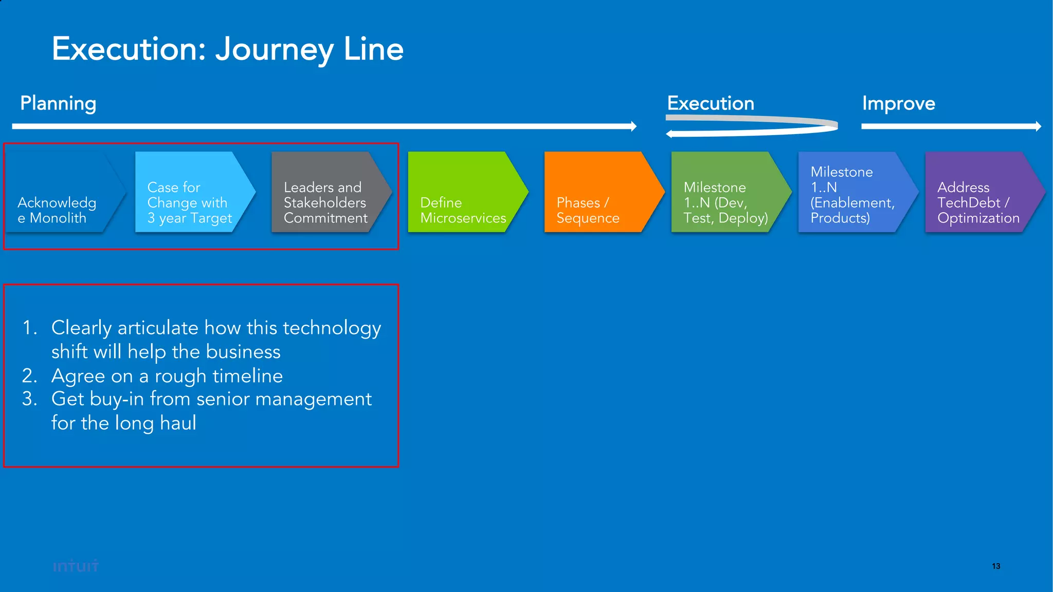 13
Execution: Journey Line
Acknowledg
e Monolith
Case for
Change with
3 year Target
Leaders and
Stakeholders
Commitment
Define
Microservices
Phases /
Sequence
Milestone
1..N (Dev,
Test, Deploy)
Milestone
1..N
(Enablement,
Products)
Address
TechDebt /
Optimization
Planning Execution Improve
1. Clearly articulate how this technology
shift will help the business
2. Agree on a rough timeline
3. Get buy-in from senior management
for the long haul
 