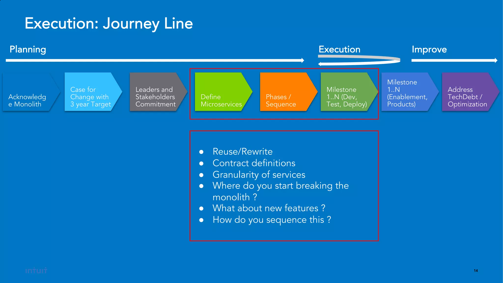 14
Execution: Journey Line
Acknowledg
e Monolith
Case for
Change with
3 year Target
Leaders and
Stakeholders
Commitment
Define
Microservices
Phases /
Sequence
Milestone
1..N (Dev,
Test, Deploy)
Milestone
1..N
(Enablement,
Products)
Address
TechDebt /
Optimization
Planning Execution Improve
● Reuse/Rewrite
● Contract definitions
● Granularity of services
● Where do you start breaking the
monolith ?
● What about new features ?
● How do you sequence this ?
 