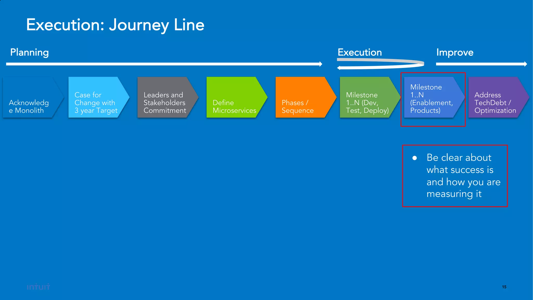 15
Execution: Journey Line
Acknowledg
e Monolith
Case for
Change with
3 year Target
Leaders and
Stakeholders
Commitment
Define
Microservices
Phases /
Sequence
Milestone
1..N (Dev,
Test, Deploy)
Milestone
1..N
(Enablement,
Products)
Address
TechDebt /
Optimization
Planning Execution Improve
● Be clear about
what success is
and how you are
measuring it
 