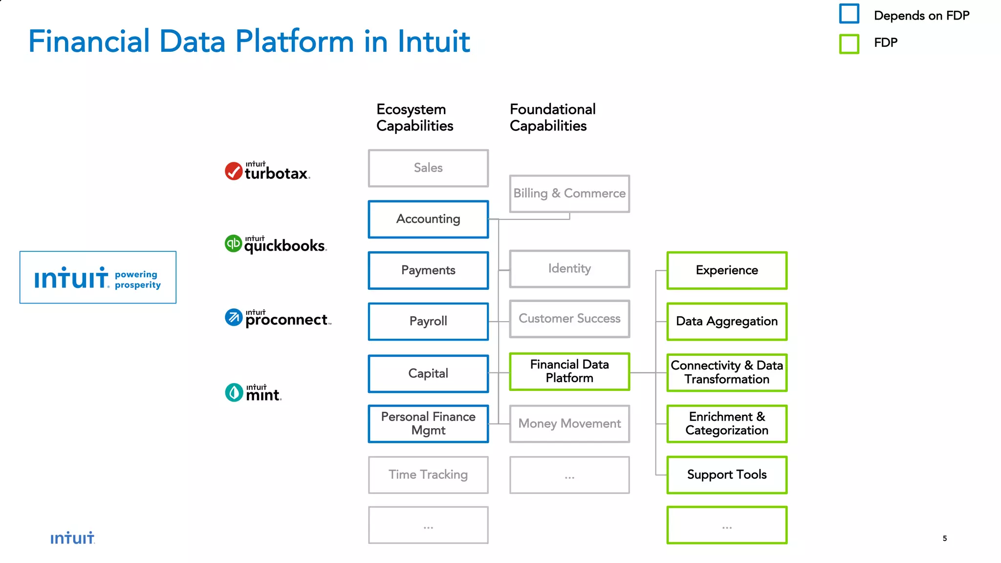 5
Sales
Accounting
Billing & Commerce
Payments
Payroll
Experience
Data Aggregation
Connectivity & Data
Transformation
Enrichment &
Categorization
Support Tools
Personal Finance
Mgmt
Money Movement
Ecosystem
Capabilities
Depends on FDP
FDP
Time Tracking
Capital
Foundational
Capabilities
...
...
...
Financial Data
Platform
Identity
Customer Success
Financial Data Platform in Intuit
 