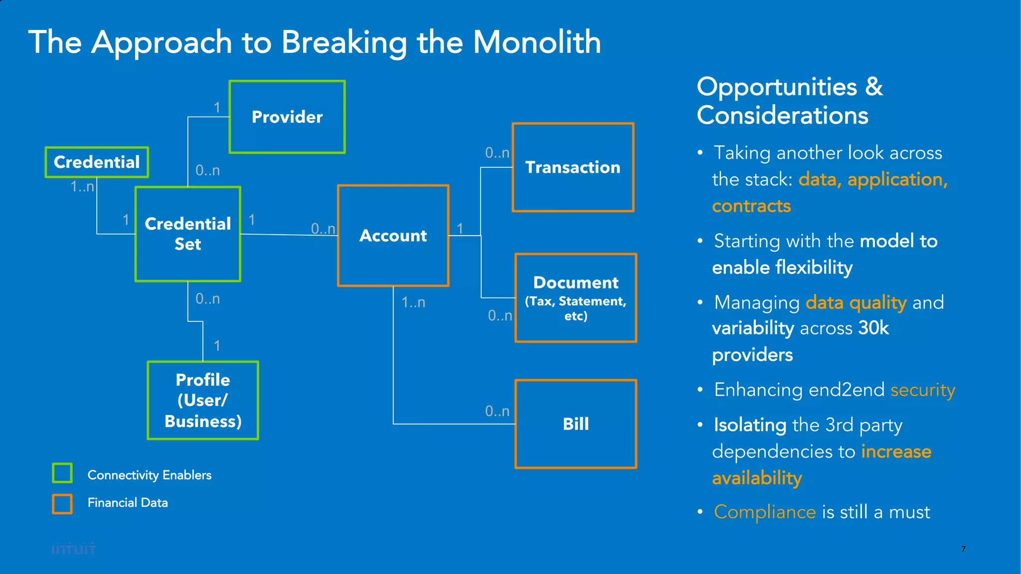 7
Credential
Set Account
Provider
Transaction
Profile
(User/
Business)
Credential 0..n
0..n
0..n
1
1
1
1
0..n
1
1..n
Document
(Tax, Statement,
etc)0..n
Bill
0..n
1..n
Connectivity Enablers
Financial Data
Opportunities &
Considerations
• Taking another look across
the stack: data, application,
contracts
• Starting with the model to
enable flexibility
• Managing data quality and
variability across 30k
providers
• Enhancing end2end security
• Isolating the 3rd party
dependencies to increase
availability
• Compliance is still a must
The Approach to Breaking the Monolith
 
