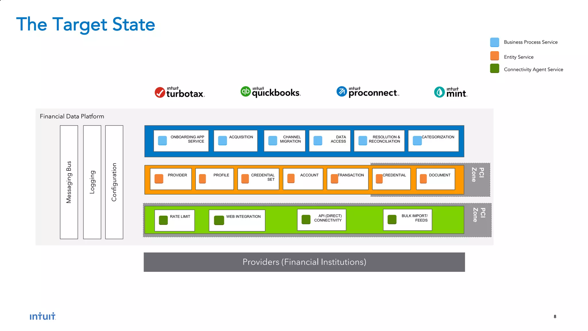 8
Financial Data Platform
PCI
Zone
PCI
Zone
MessagingBus
Providers (Financial Institutions)
DOCUMENTACCOUNTCREDENTIAL
SET
PROFILE
BULK IMPORT/
FEEDS
API (DIRECT)
CONNECTIVITY
WEB INTEGRATIONRATE LIMIT
CREDENTIALTRANSACTIONPROVIDER
CATEGORIZATIONONBOARDING APP
SERVICE
ACQUISITION RESOLUTION &
RECONCILIATION
CHANNEL
MIGRATION
DATA
ACCESS
Logging
Configuration
Business Process Service
Entity Service
Connectivity Agent Service
The Target State
 