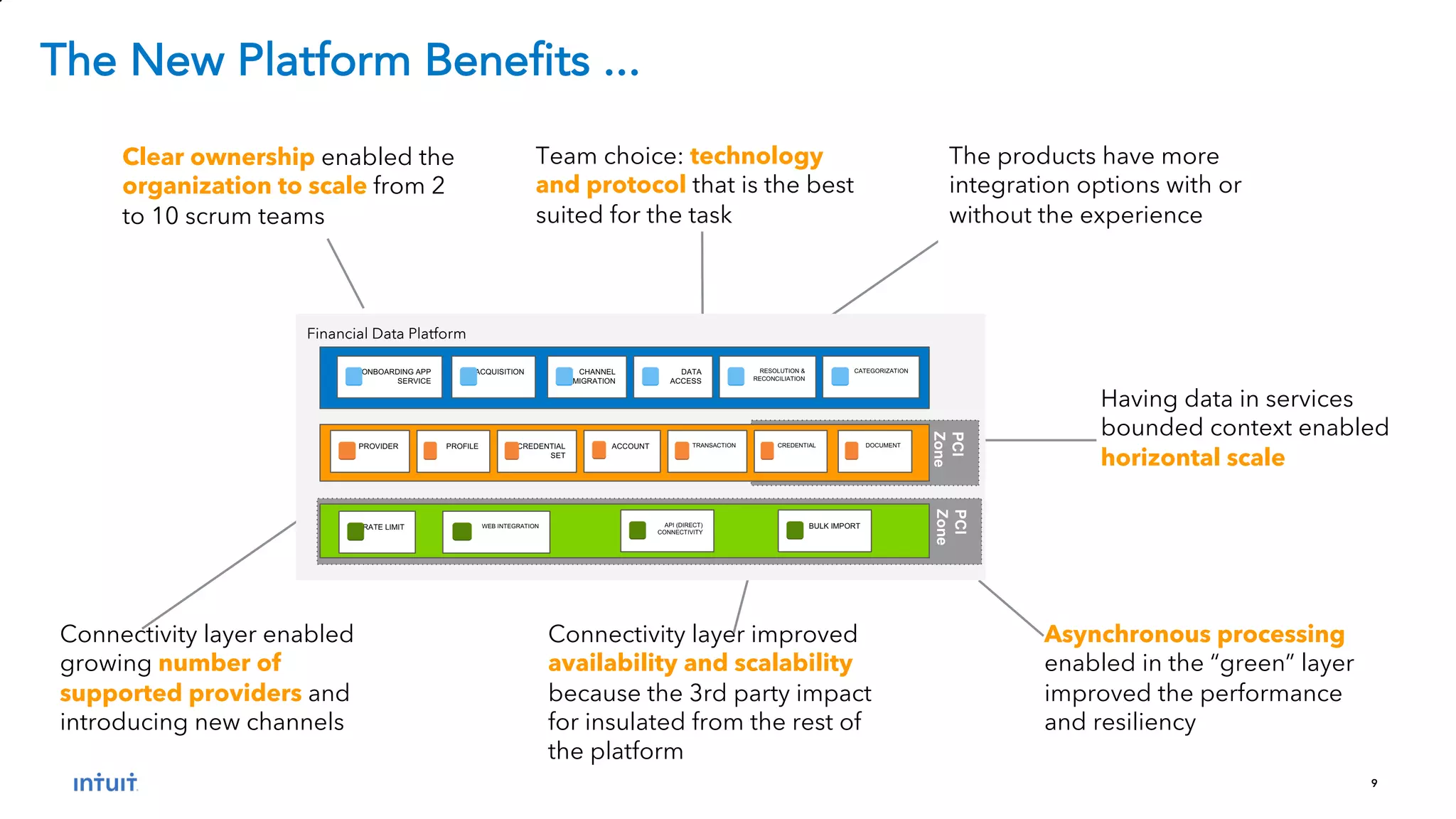 9
Having data in services
bounded context enabled
horizontal scale
Connectivity layer enabled
growing number of
supported providers and
introducing new channels
Connectivity layer improved
availability and scalability
because the 3rd party impact
for insulated from the rest of
the platform
Asynchronous processing
enabled in the “green” layer
improved the performance
and resiliency
Clear ownership enabled the
organization to scale from 2
to 10 scrum teams
The products have more
integration options with or
without the experience
Team choice: technology
and protocol that is the best
suited for the task
Financial Data Platform
PCI
Zone
PCI
Zone
DOCUMENTACCOUNTCREDENTIAL
SET
PROFILE
BULK IMPORTAPI (DIRECT)
CONNECTIVITY
WEB INTEGRATIONRATE LIMIT
CREDENTIALTRANSACTIONPROVIDER
CATEGORIZATIONONBOARDING APP
SERVICE
ACQUISITION RESOLUTION &
RECONCILIATION
CHANNEL
MIGRATION
DATA
ACCESS
The New Platform Benefits ...
 