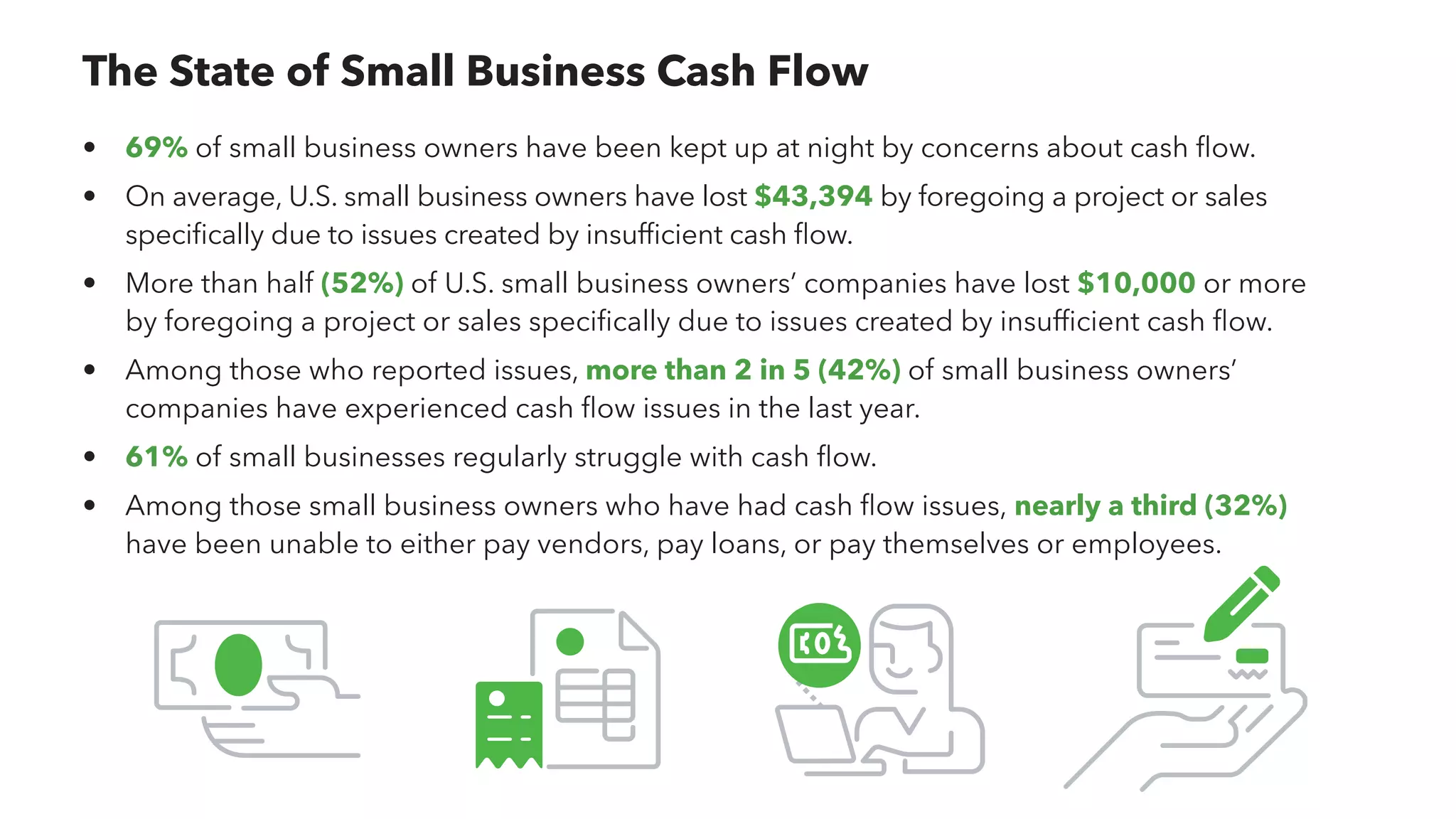 The State of Small Business Cash Flow
• 	 69% of small business owners have been kept up at night by concerns about cash flow.
• 	 On average, U.S. small business owners have lost $43,394 by foregoing a project or sales
	 specifically due to issues created by insufficient cash flow.
• 	 More than half (52%) of U.S. small business owners’ companies have lost $10,000 or more
	 by foregoing a project or sales specifically due to issues created by insufficient cash flow.
• 	 Among those who reported issues, more than 2 in 5 (42%) of small business owners’
	 companies have experienced cash flow issues in the last year.
• 	 61% of small businesses regularly struggle with cash flow.
• 	 Among those small business owners who have had cash flow issues, nearly a third (32%)
	 have been unable to either pay vendors, pay loans, or pay themselves or employees.
 