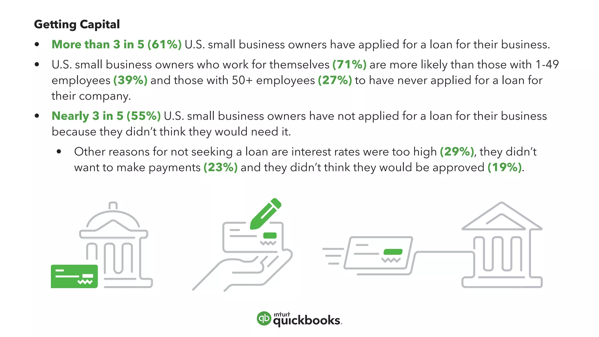 Getting Capital
•	 More than 3 in 5 (61%) U.S. small business owners have applied for a loan for their business.
•	 U.S. small business owners who work for themselves (71%) are more likely than those with 1-49
	employees (39%) and those with 50+ employees (27%) to have never applied for a loan for
	 their company.
•	 Nearly 3 in 5 (55%) U.S. small business owners have not applied for a loan for their business
	 because they didn’t think they would need it.
•	 Other reasons for not seeking a loan are interest rates were too high (29%), they didn’t
	 want to make payments (23%) and they didn’t think they would be approved (19%).
 