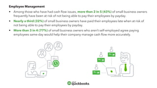 Employee Management
•	 Among those who have had cash flow issues, more than 2 in 5 (43%) of small business owners
	 freque...