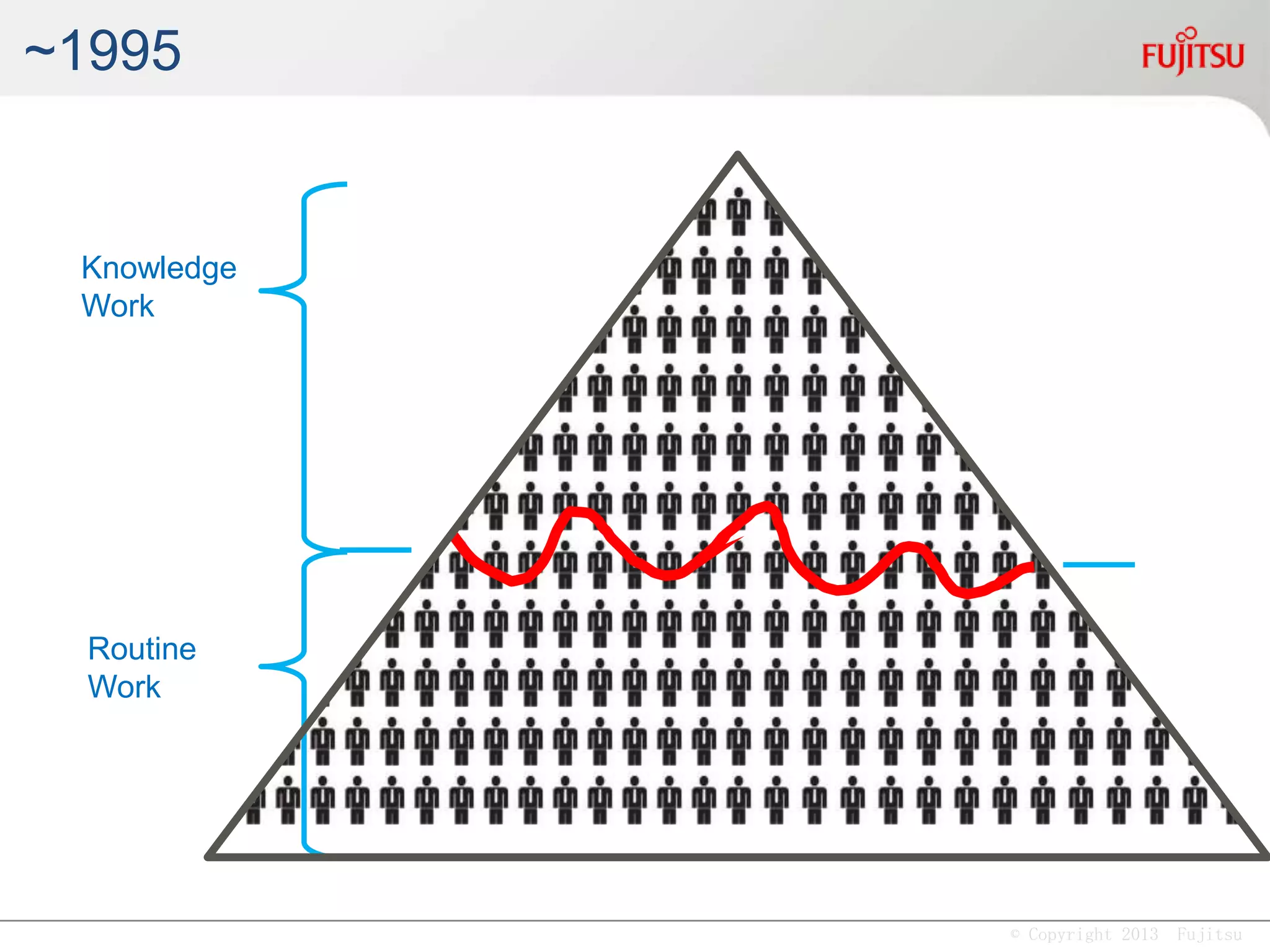 © Copyright 2013 Fujitsu
~1995
Routine
Work
Knowledge
Work
 