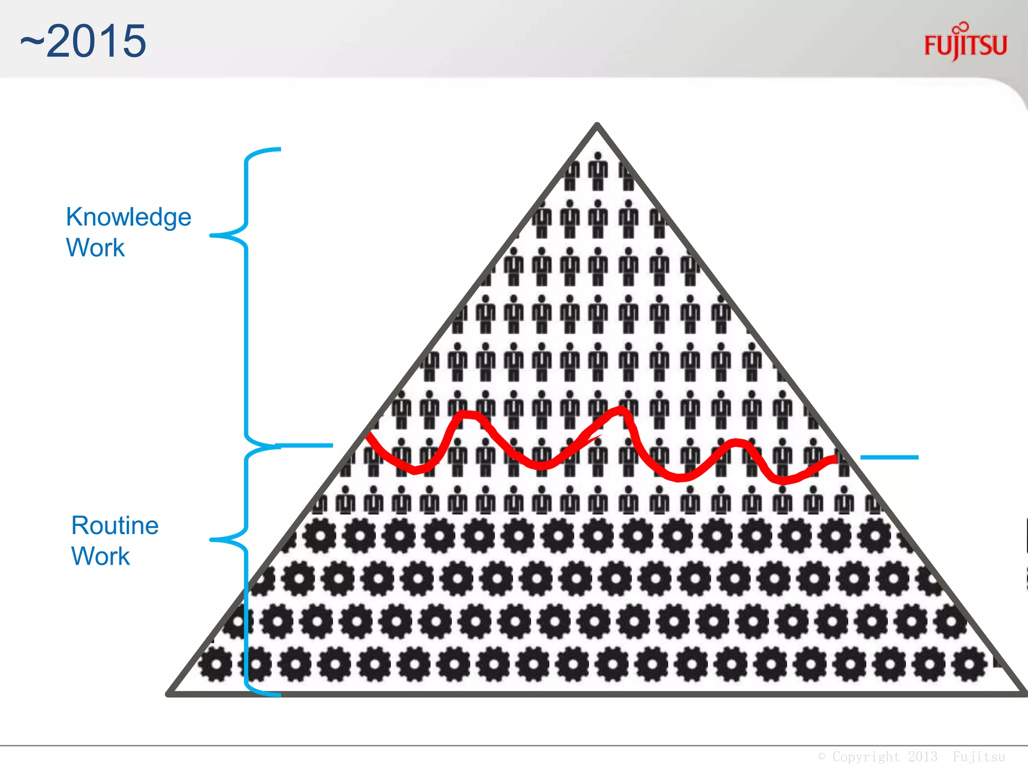 © Copyright 2013 Fujitsu
~2015
Routine
Work
Knowledge
Work
 