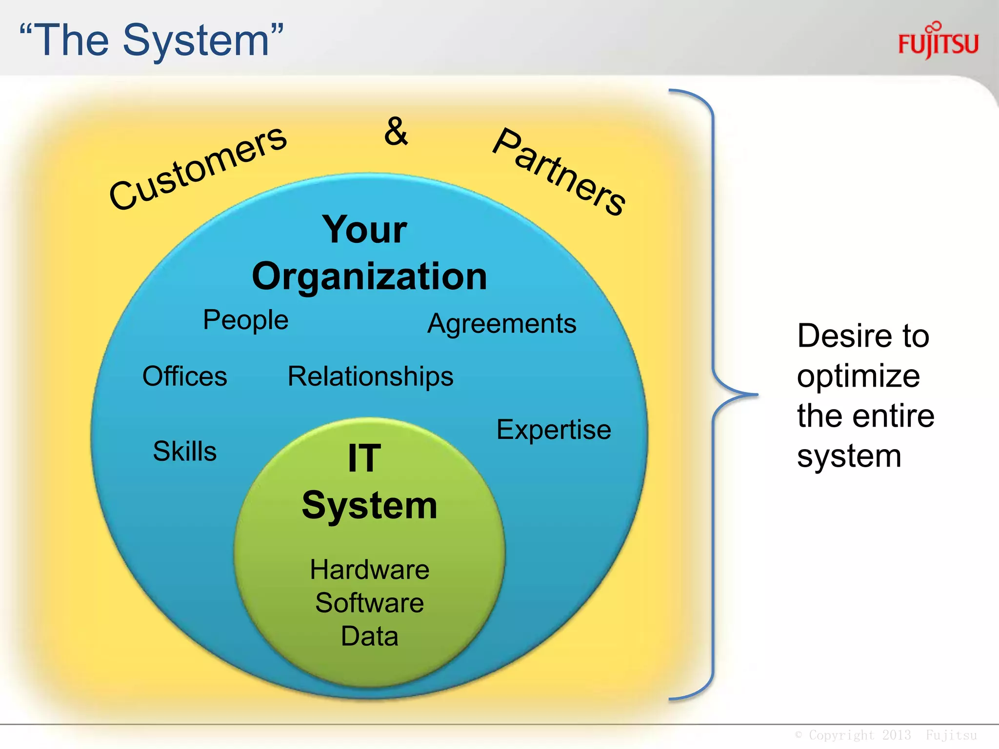 © Copyright 2013 Fujitsu
“The System”
Your
Organization
IT
System
&
People
Offices
Agreements
Skills
Expertise
Relationships
Hardware
Software
Data
Desire to
optimize
the entire
system
 