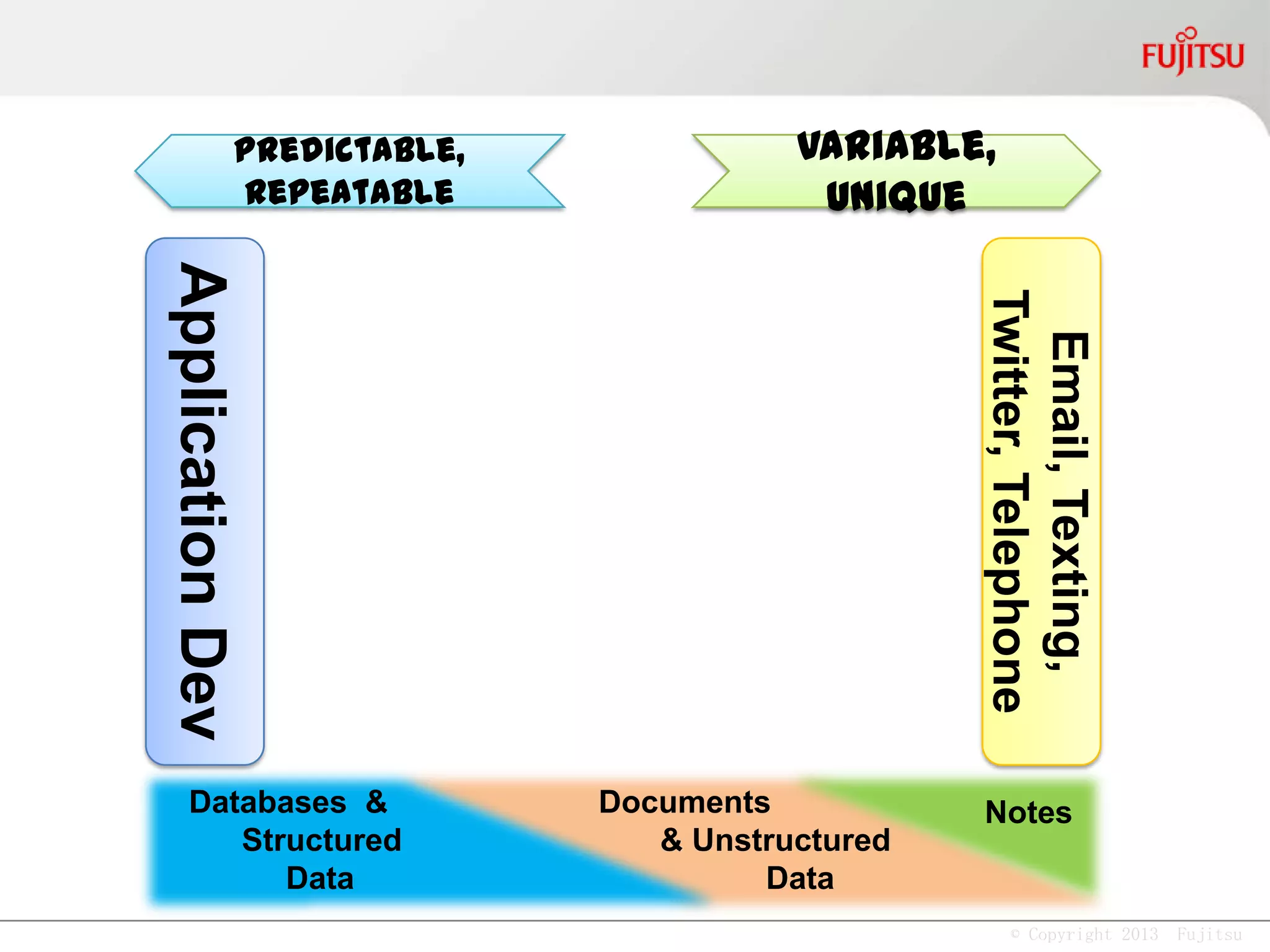 © Copyright 2013 Fujitsu
State of the Art in Case Management
Developed originally for AIIM for
their case management series.
Send request to:
casemgmt@kswenson.oib.com
To receive a PDF
 