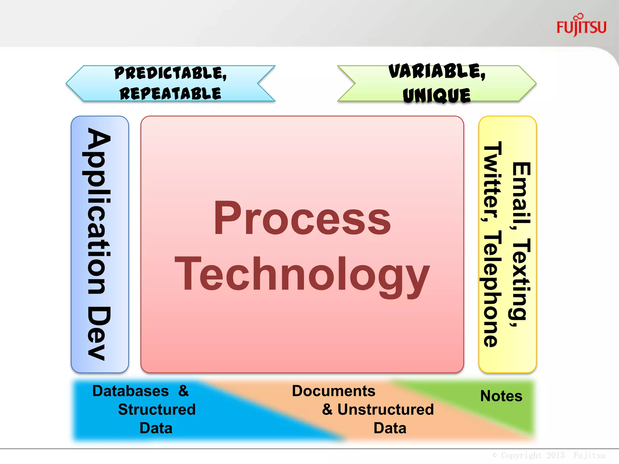 © Copyright 2013 Fujitsu
Workflow Management Coalition
• Standards
• Books
• Awards
• Information
 
