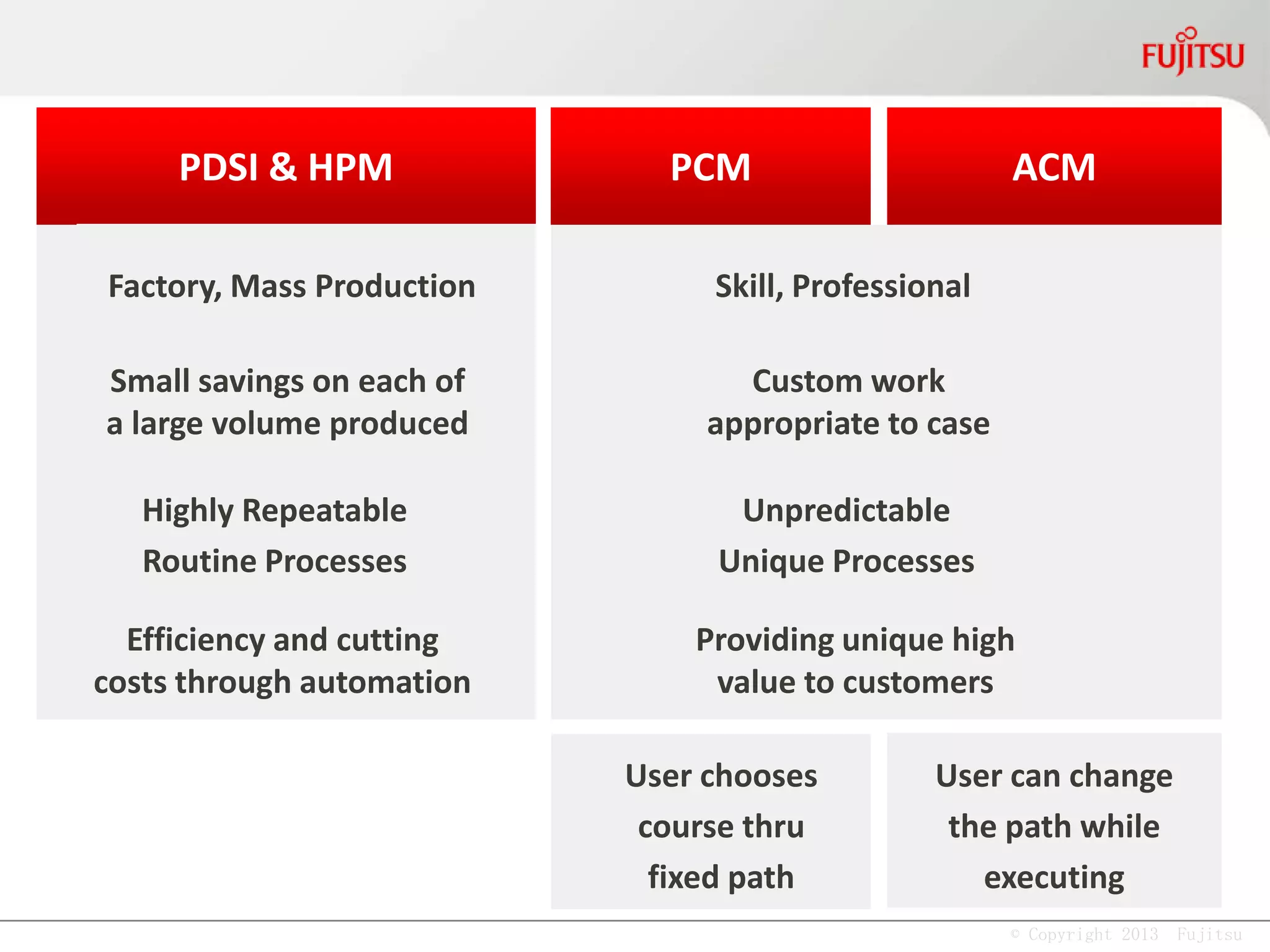 © Copyright 2013 Fujitsu
Task Composition
 