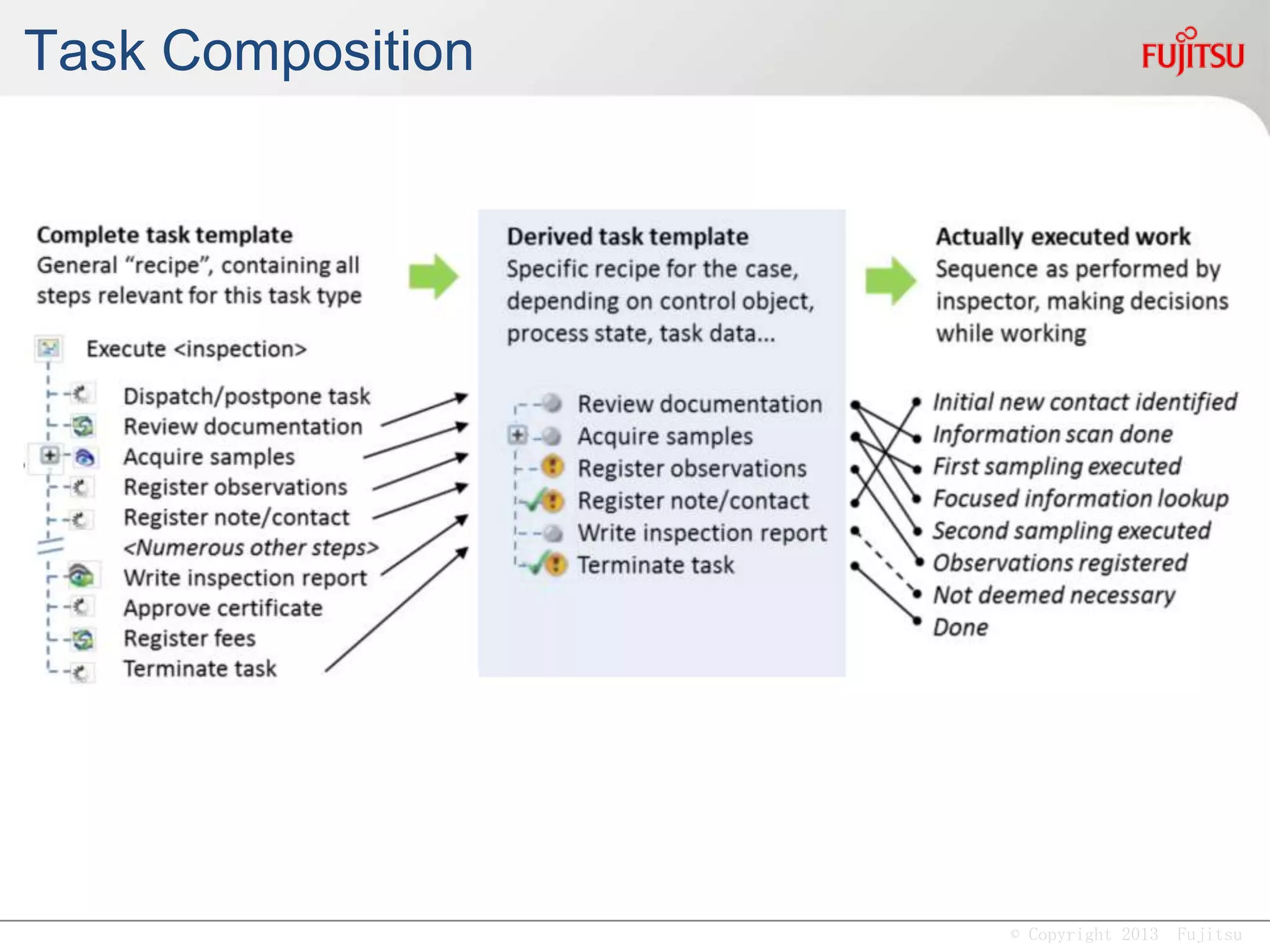 © Copyright 2013 Fujitsu
 