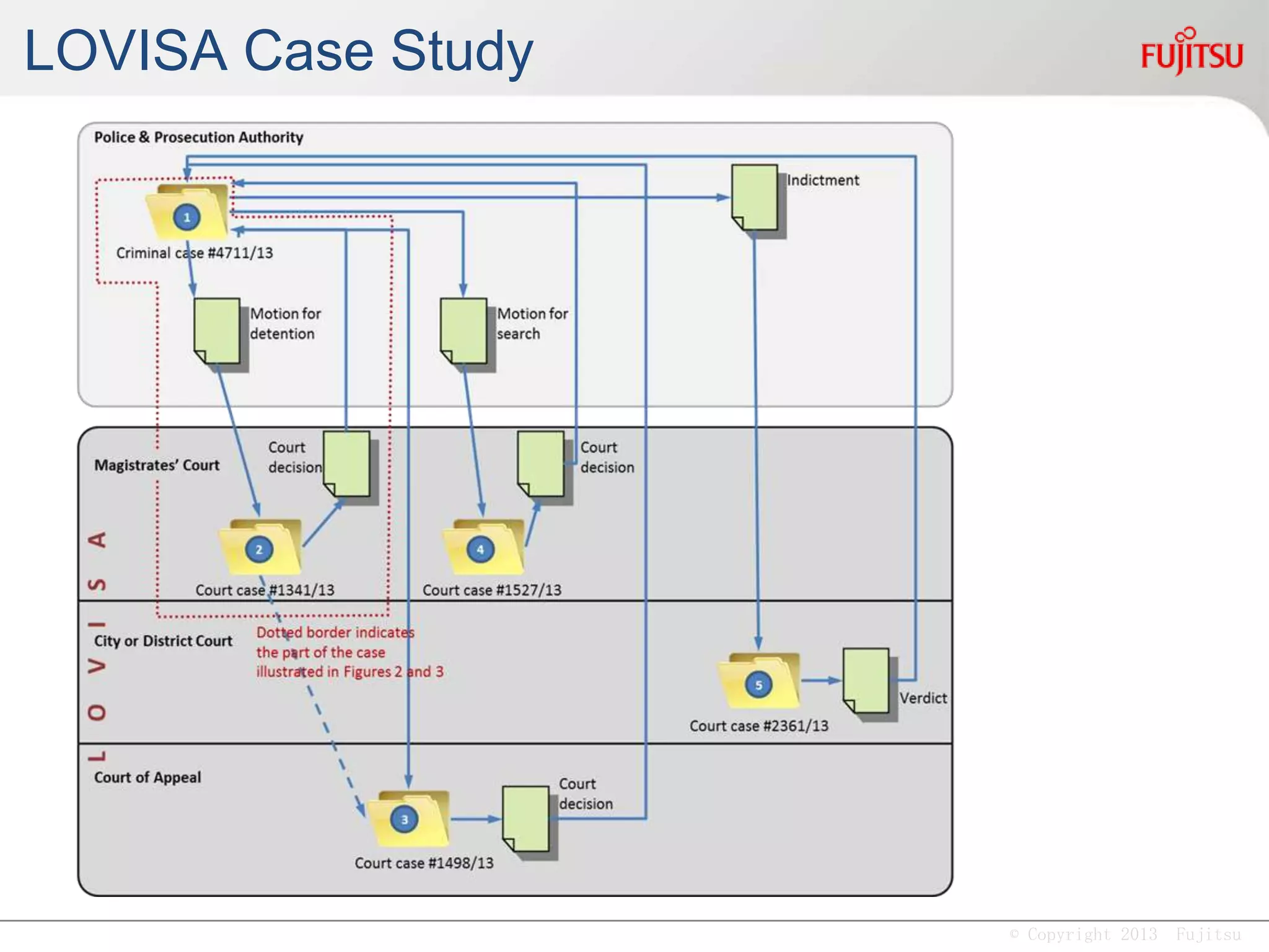 © Copyright 2013 Fujitsu
Qualities To Look For In
Case Management
How this differs from workflow-style processes.
 