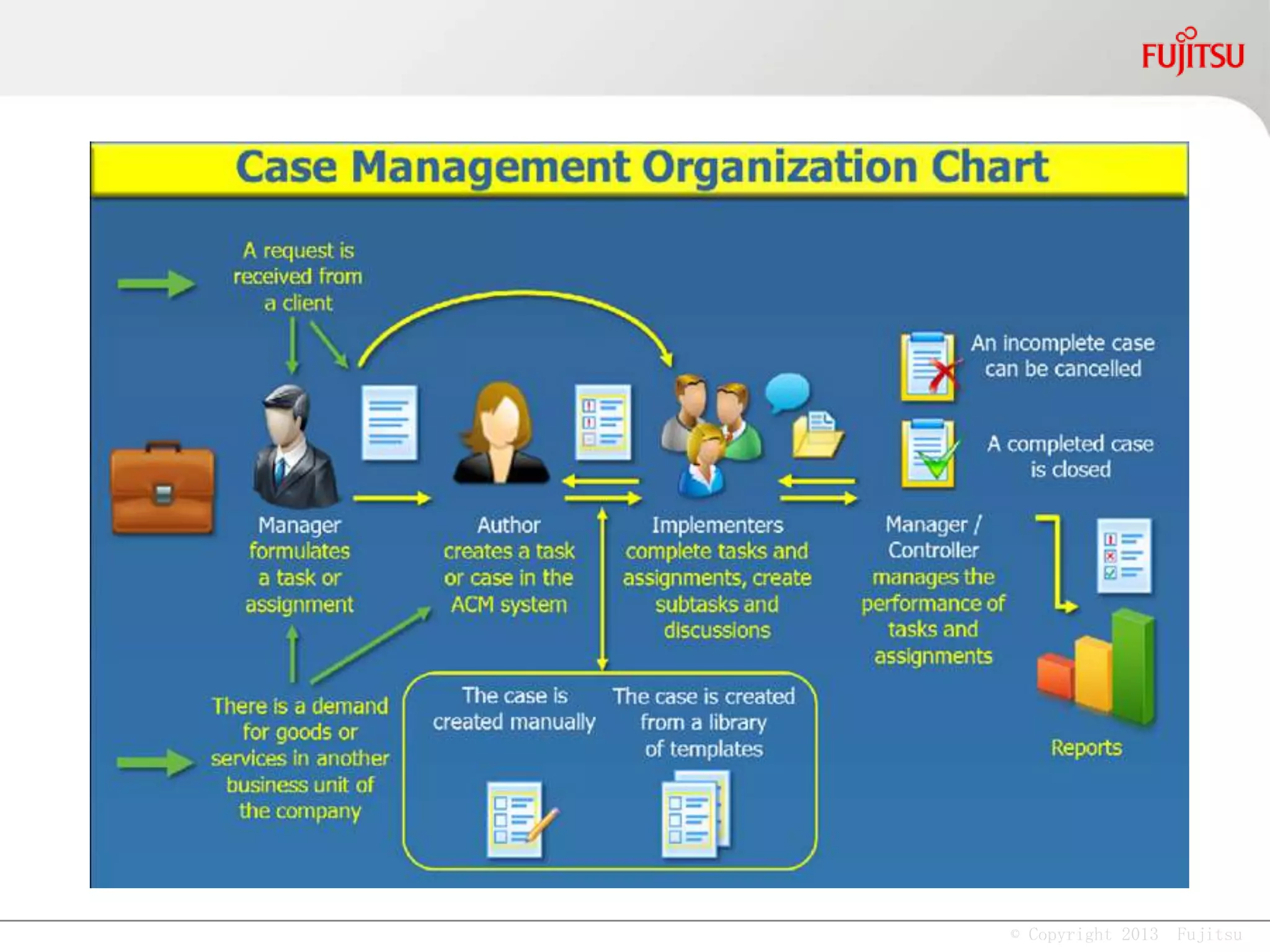 © Copyright 2013 Fujitsu
Roger Martin
Dean of the
Rotman
School of
Management,
University of
Toronto
Eliminate sources of variation. Find the one
true way, and get everyone to master it. If
possible, automate those practices to
increase repeatability. Mastery requires
control of the situation.
Mastery without originality becomes rote. The
master who never tries to think in novel ways ...
will produce the same kind of resolution even if
the context demands something different.
Mastery without originality becomes a cul-de-sac.
 