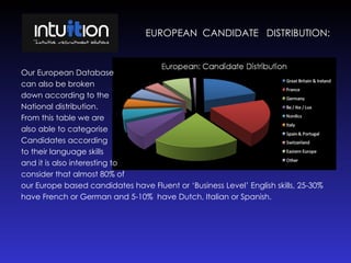 EUROPEAN  CANDIDATE  DISTRIBUTION: Our European Database can also be broken down according to the  National distribution.  From this table we are  also able to categorise Candidates according to their language skills and it is also interesting to consider that almost 80% of  our Europe based candidates have Fluent or ‘Business Level’ English skills, 25-30%  have French or German and 5-10%  have Dutch, Italian or Spanish. 