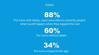 88%
Icons
For icons with labels, users were able to correctly predict
what would happen when they tapped the icon
60%
For icons without labels
34%
For icons unique to the app
 