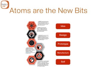Atoms are the New Bits
Idea
Design
Prototype
Manufacture
Sell
 