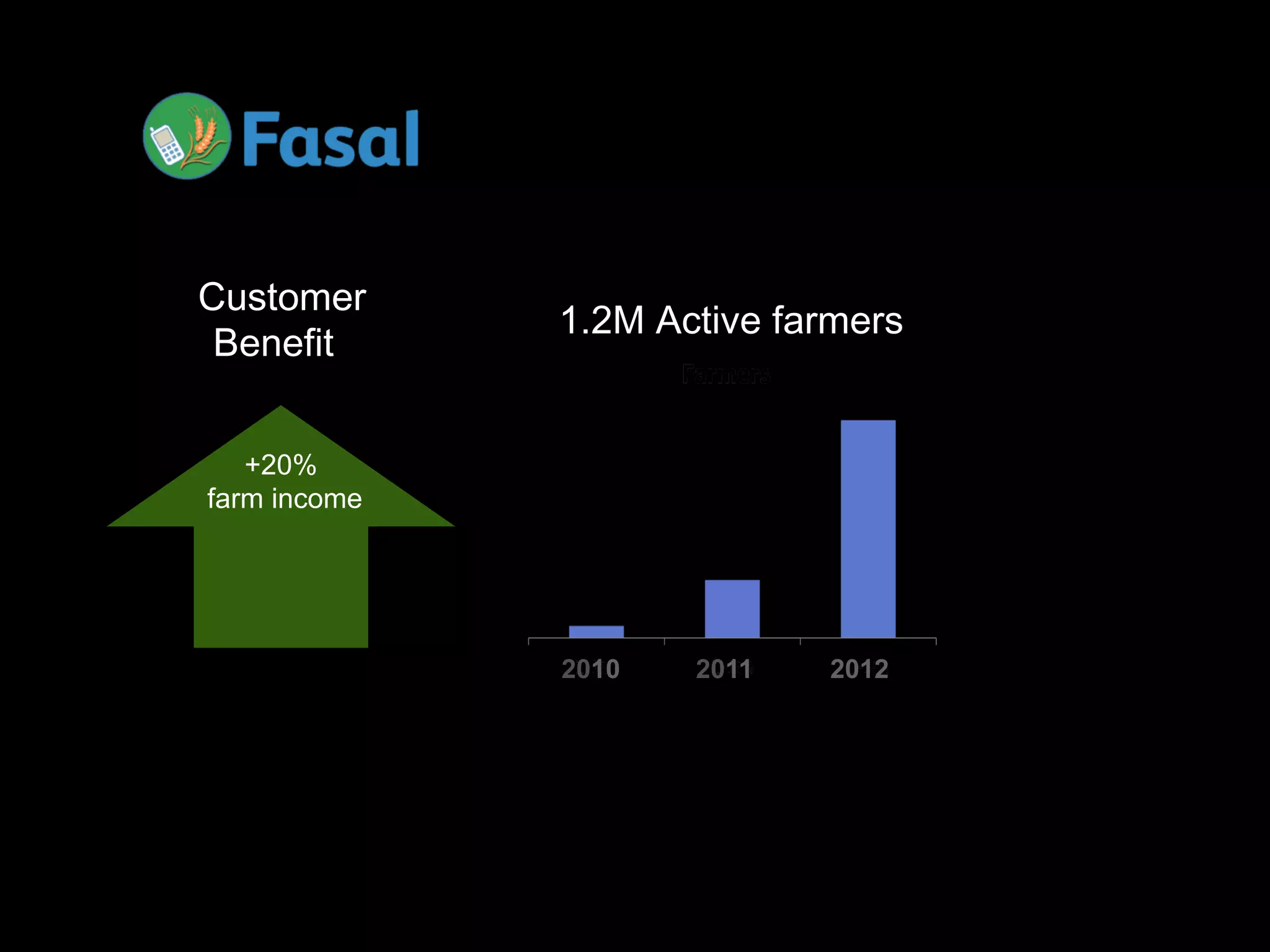 Customer
              1.2M Active farmers
 Benefit


   +20%
farm income




              2010   2011   2012
 