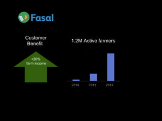 Customer
              1.2M Active farmers
 Benefit


   +20%
farm income




              2010   2011   2012
 