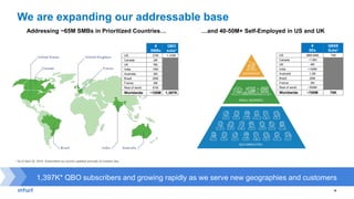 10
We are expanding our addressable base
Addressing ~65M SMBs in Prioritized Countries… …and 40-50M+ Self-Employed in US and UK
#
SMBs
QBO
subs*
US 21M 1,143K
Canada 2M
UK 5M
India 10M
Australia 2M
Brazil 20M
France 4M
Rest of world 91M
Worldwide ~155M 1,397K
`
#
SEs
QBSE
Subs*
US 38M-50M 73K
Canada ~1.5M
UK 4M
India >100M
Australia 1.2M
Brazil 26M
France 3M
Rest of world ~500M
Worldwide ~700M 75K
1,397K* QBO subscribers and growing rapidly as we serve new geographies and customers
* As of April 30, 2016. Subscribers by country updated annually at investor day.
 