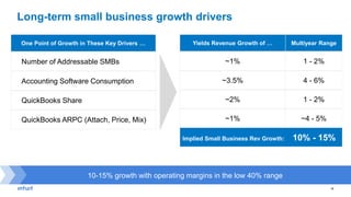 13
One Point of Growth in These Key Drivers …
Number of Addressable SMBs
Accounting Software Consumption
QuickBooks Share
QuickBooks ARPC (Attach, Price, Mix)
Yields Revenue Growth of … Multiyear Range
~1% 1 - 2%
~3.5% 4 - 6%
~2% 1 - 2%
~1% ~4 - 5%
Implied Small Business Rev Growth: 10% - 15%
With operating margins in low 40%’s
Long-term small business growth drivers
Accelerating QBO customer growth through increased penetration,
self-employed and new markets10-15% growth with operating margins in the low 40% range
 