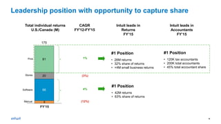 15
Leadership position with opportunity to capture share
Total individual returns
U.S./Canada (M)
CAGR
FY'12-FY'15
1%
(3%)
4%
(12%)8
66
20
81
FY’15
175
Pros
Stores
Software
Manual
Intuit leads in
Returns
FY’15
Intuit leads in
Accountants
FY’15
#1 Position
• 26M returns
• 32% share of returns
• +4M small business returns
#1 Position
• 42M returns
• 63% share of returns
#1 Position
• 120K tax accountants
• 200K total accountants
• 45% total accountant share
 