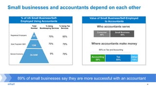 16
Small businesses and accountants depend on each other
Total
Number
% Using
Bookkeeping Services
% Using Tax
Services
85% on Tax and Accounting
Who accountants serve
Where accountants make money
% of US Small Business/Self-
Employed Using Accountants
Value of Small Business/Self-Employed
to Accountants
Accounting
30%
Tax
55%
Other
15%
Consumer
40%
Small Business
60%
15M
6M
38-50M
Registered Employers
Sole Proprietor QBO
Service Economy
70%
70%
9%
95%
79%
79%
89% of small businesses say they are more successful with an accountant
 