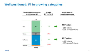 18
Well positioned: #1 in growing categories
Intuit leads in
growth categories
Total individual returns
U.S./Canada (M)
CAGR
FY'12-FY'15
1%
(3%)
4%
(12%)
#1 Position
• 26M returns
• 32% share of returns
#1 Position
• 42M returns
• 63% share of returns
8
66
20
81
FY’15
175
Pros
Stores
Software
Manual
 