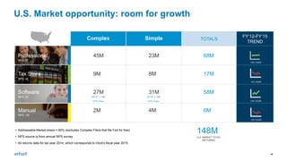 19
Complex Simple
45M
9M
27M
2M
23M
8M
31M
4M
68M
17M
58M
6M
148M
U.S. MARKET TOTAL
(RETURNS)
Professional
Tax Store
Software
Manual
NPS: 31
NPS: 48
NPS: 52
NPS: -45
~67% Share ~60% Share
INTUIT = 18M INTUIT = 18M
TOTALS
FY’12-FY’15
TREND
+0% CAGR
-4% CAGR
+4% CAGR
-9% CAGR
• Addressable Market share = 85% (excludes Complex Filers that file Fed for free)
• NPS source is from annual NPS survey
• All returns data for tax year 2014, which corresponds to Intuit’s fiscal year 2015.
U.S. Market opportunity: room for growth
 